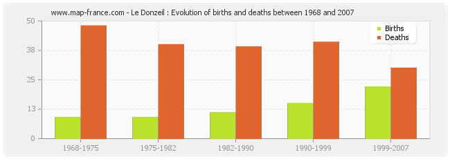 Le Donzeil : Evolution of births and deaths between 1968 and 2007